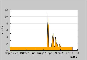 Visits Per Day