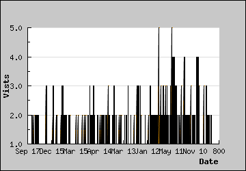 Visits Per Day