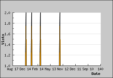 Visits Per Day