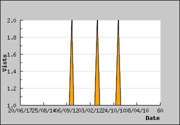 Visits Per Day