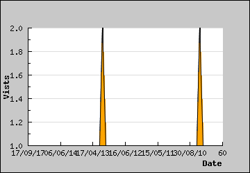 Visits Per Day