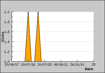 Visits Per Day