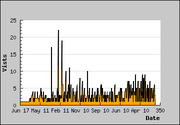 Visits Per Day