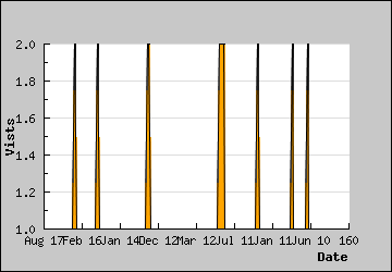 Visits Per Day