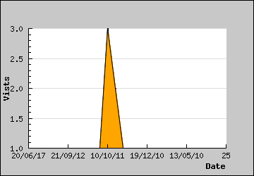 Visits Per Day