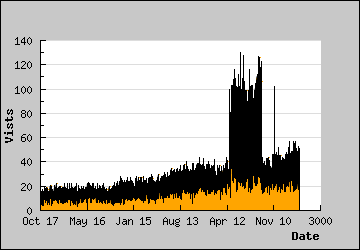 Visits Per Day