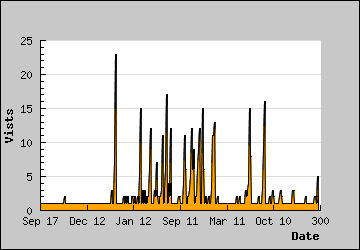 Visits Per Day