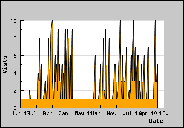 Visits Per Day