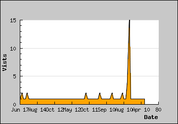 Visits Per Day