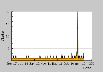 Visits Per Day