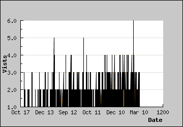 Visits Per Day