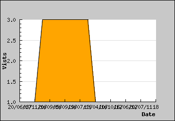 Visits Per Day