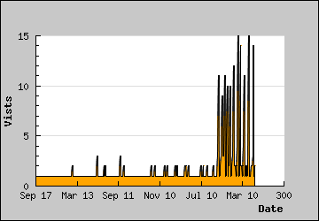 Visits Per Day