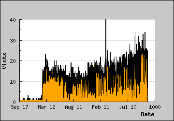 Visits Per Day