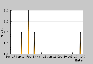 Visits Per Day