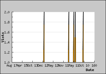 Visits Per Day