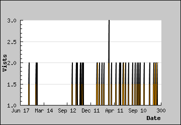 Visits Per Day