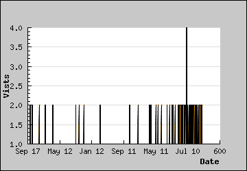 Visits Per Day