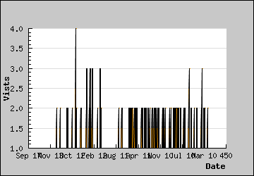 Visits Per Day