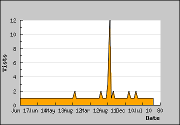 Visits Per Day