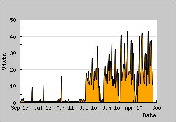 Visits Per Day