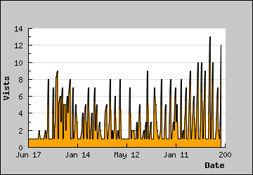 Visits Per Day