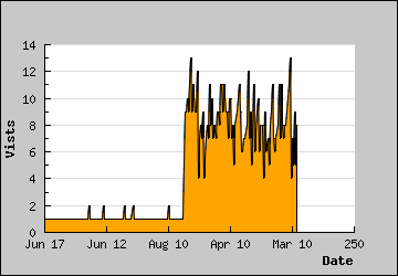 Visits Per Day