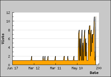 Visits Per Day