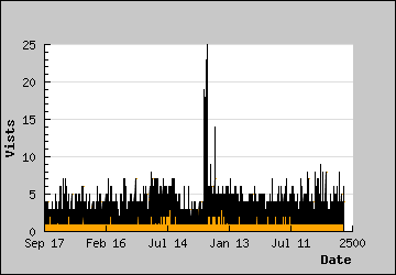 Visits Per Day