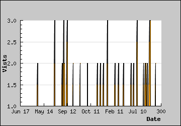 Visits Per Day