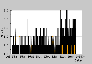 Visits Per Day