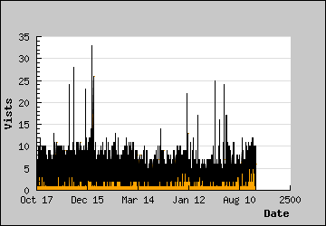 Visits Per Day