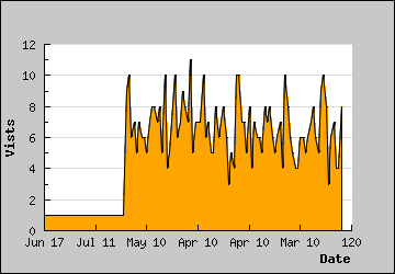 Visits Per Day