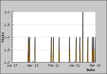 Visits Per Day