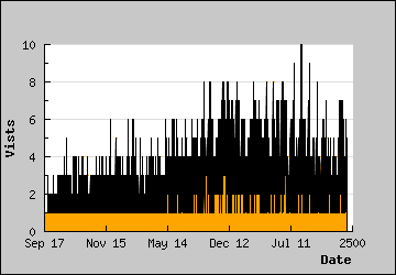 Visits Per Day