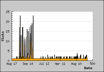 Visits Per Day