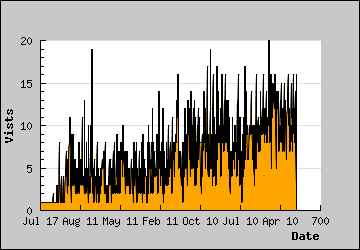 Visits Per Day