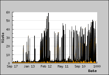 Visits Per Day