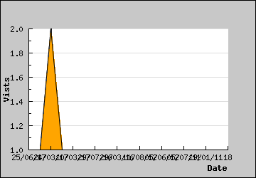 Visits Per Day