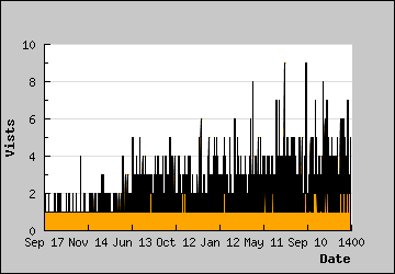 Visits Per Day