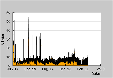 Visits Per Day