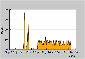 Visits Per Day