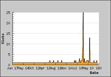 Visits Per Day