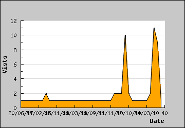 Visits Per Day