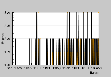 Visits Per Day