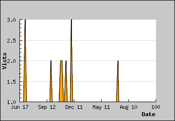 Visits Per Day