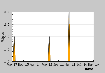 Visits Per Day