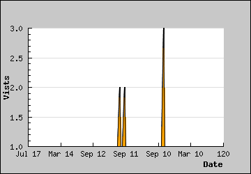 Visits Per Day