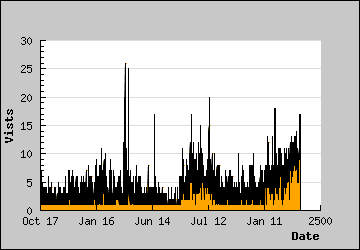 Visits Per Day