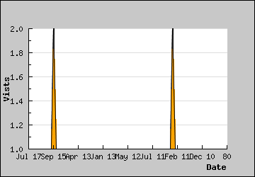 Visits Per Day